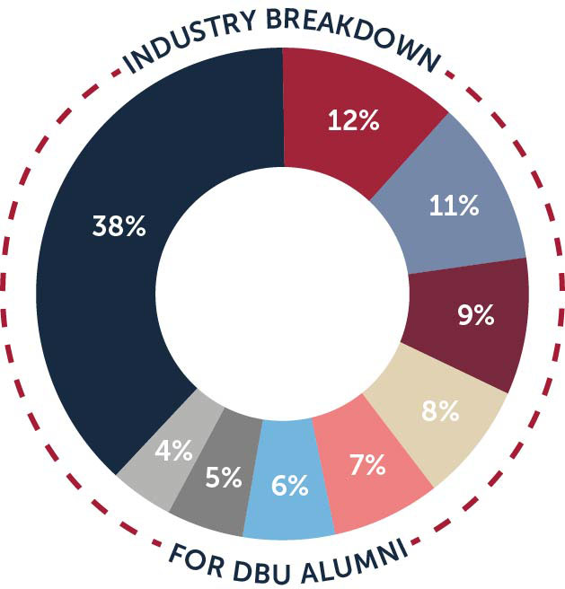 infographic of percentages of alumni careers